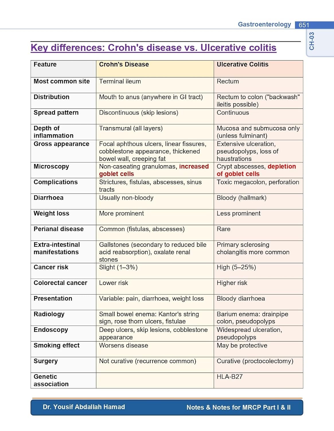 Notes & Notes for MRCP Part 1 & 2 Updated 5th Edition 2026